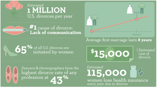 Save the marriage estatisticas